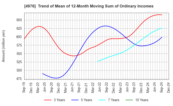 4976 TOYO DRILUBE CO.,LTD.: Trend of Mean of 12-Month Moving Sum of Ordinary Incomes