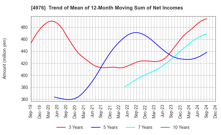 4976 TOYO DRILUBE CO.,LTD.: Trend of Mean of 12-Month Moving Sum of Net Incomes