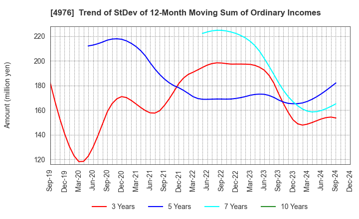 4976 TOYO DRILUBE CO.,LTD.: Trend of StDev of 12-Month Moving Sum of Ordinary Incomes