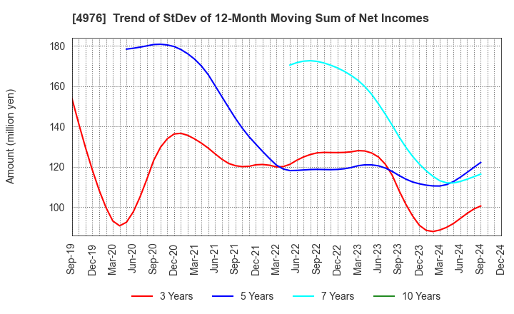 4976 TOYO DRILUBE CO.,LTD.: Trend of StDev of 12-Month Moving Sum of Net Incomes