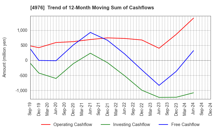 4976 TOYO DRILUBE CO.,LTD.: Trend of 12-Month Moving Sum of Cashflows