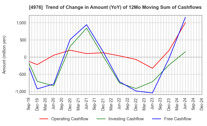 4976 TOYO DRILUBE CO.,LTD.: Trend of Change in Amount (YoY) of 12Mo Moving Sum of Cashflows