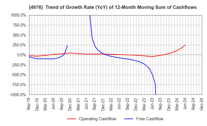 4976 TOYO DRILUBE CO.,LTD.: Trend of Growth Rate (YoY) of 12-Month Moving Sum of Cashflows