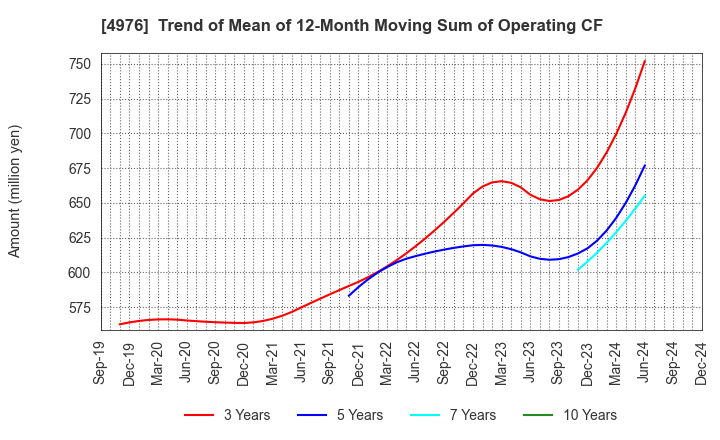 4976 TOYO DRILUBE CO.,LTD.: Trend of Mean of 12-Month Moving Sum of Operating CF