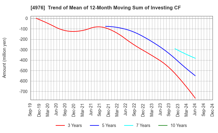 4976 TOYO DRILUBE CO.,LTD.: Trend of Mean of 12-Month Moving Sum of Investing CF