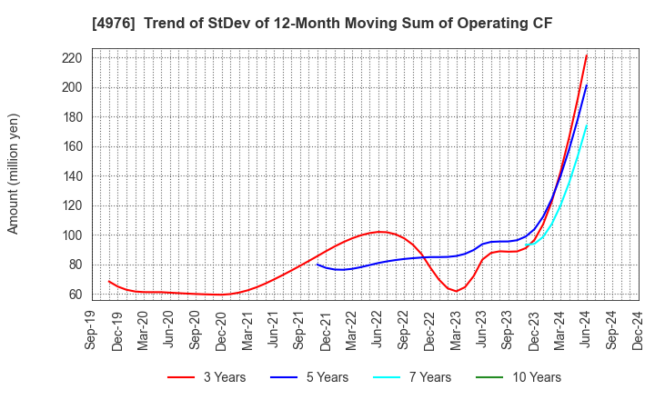 4976 TOYO DRILUBE CO.,LTD.: Trend of StDev of 12-Month Moving Sum of Operating CF