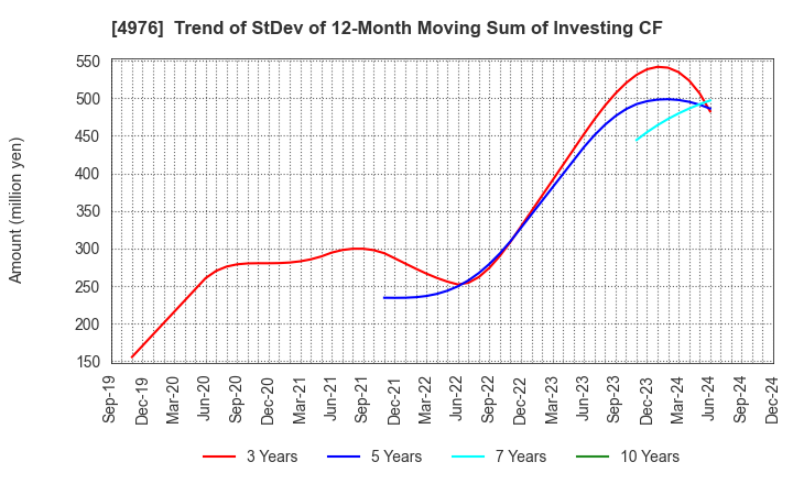 4976 TOYO DRILUBE CO.,LTD.: Trend of StDev of 12-Month Moving Sum of Investing CF