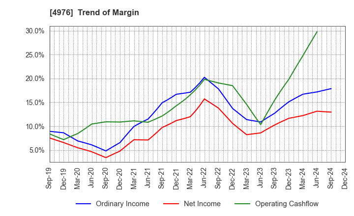 4976 TOYO DRILUBE CO.,LTD.: Trend of Margin