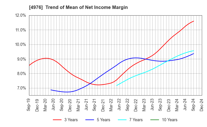 4976 TOYO DRILUBE CO.,LTD.: Trend of Mean of Net Income Margin