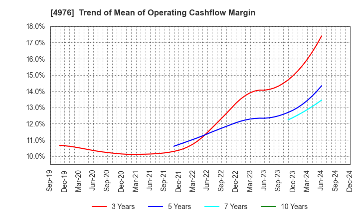 4976 TOYO DRILUBE CO.,LTD.: Trend of Mean of Operating Cashflow Margin