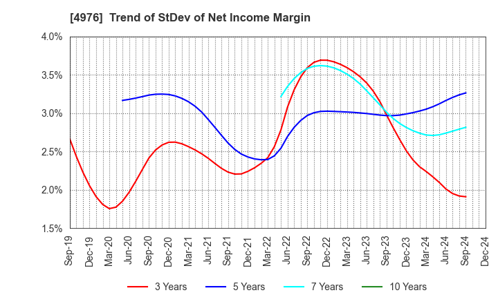 4976 TOYO DRILUBE CO.,LTD.: Trend of StDev of Net Income Margin