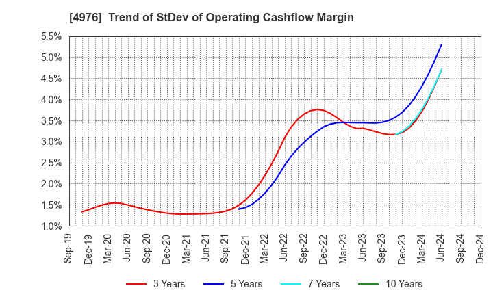 4976 TOYO DRILUBE CO.,LTD.: Trend of StDev of Operating Cashflow Margin