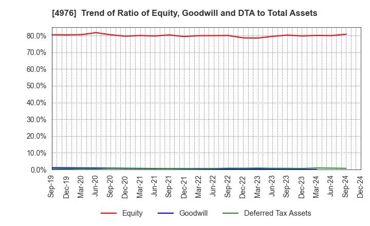 4976 TOYO DRILUBE CO.,LTD.: Trend of Ratio of Equity, Goodwill and DTA to Total Assets