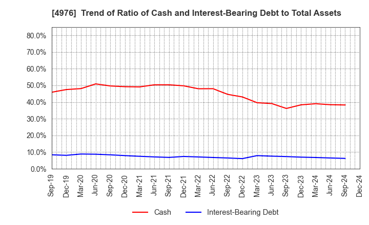 4976 TOYO DRILUBE CO.,LTD.: Trend of Ratio of Cash and Interest-Bearing Debt to Total Assets