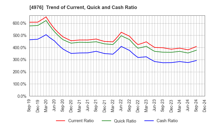 4976 TOYO DRILUBE CO.,LTD.: Trend of Current, Quick and Cash Ratio