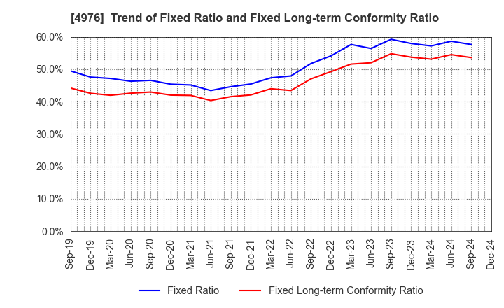 4976 TOYO DRILUBE CO.,LTD.: Trend of Fixed Ratio and Fixed Long-term Conformity Ratio