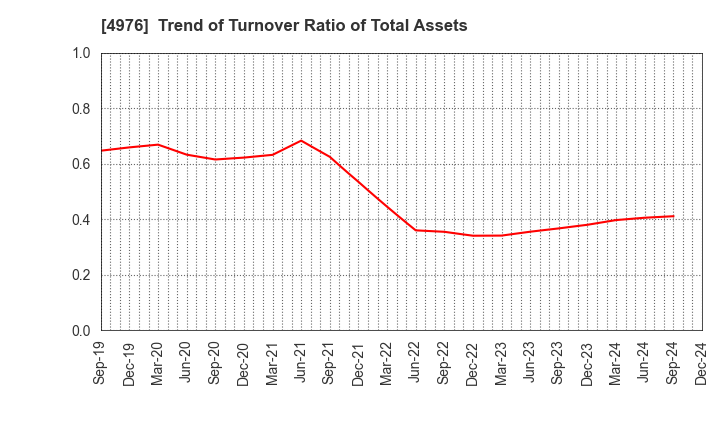 4976 TOYO DRILUBE CO.,LTD.: Trend of Turnover Ratio of Total Assets