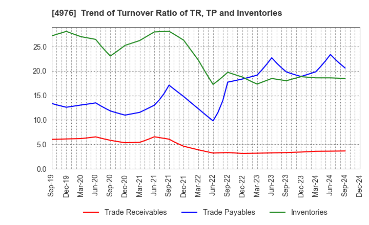 4976 TOYO DRILUBE CO.,LTD.: Trend of Turnover Ratio of TR, TP and Inventories