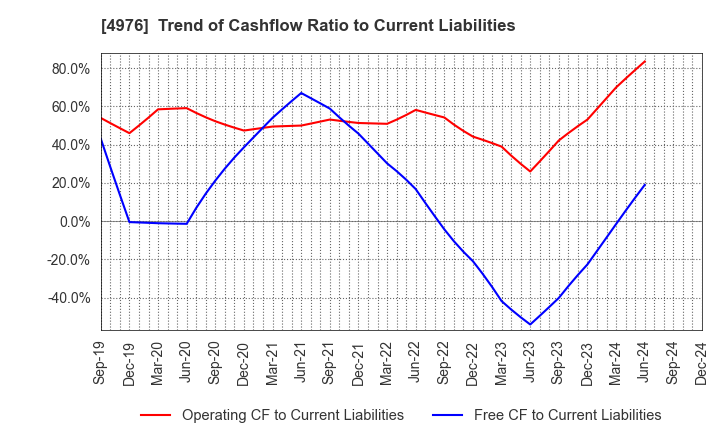 4976 TOYO DRILUBE CO.,LTD.: Trend of Cashflow Ratio to Current Liabilities