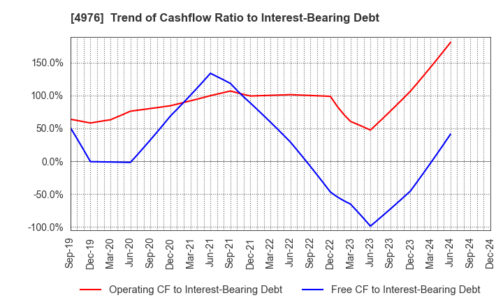 4976 TOYO DRILUBE CO.,LTD.: Trend of Cashflow Ratio to Interest-Bearing Debt