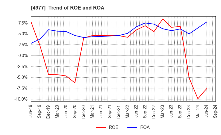 4977 Nitta Gelatin Inc.: Trend of ROE and ROA