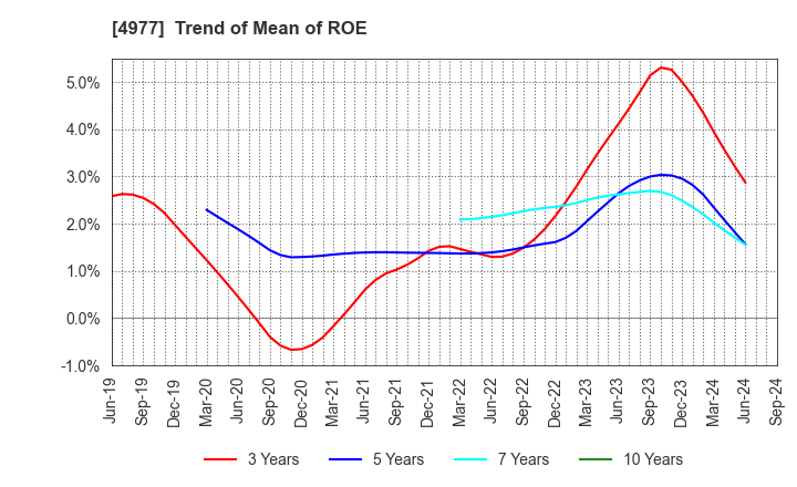 4977 Nitta Gelatin Inc.: Trend of Mean of ROE