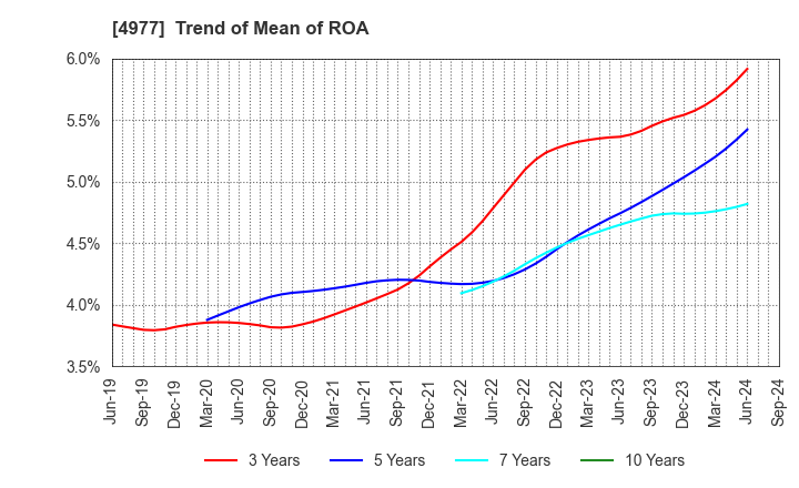 4977 Nitta Gelatin Inc.: Trend of Mean of ROA