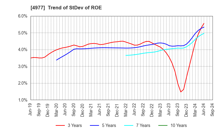 4977 Nitta Gelatin Inc.: Trend of StDev of ROE