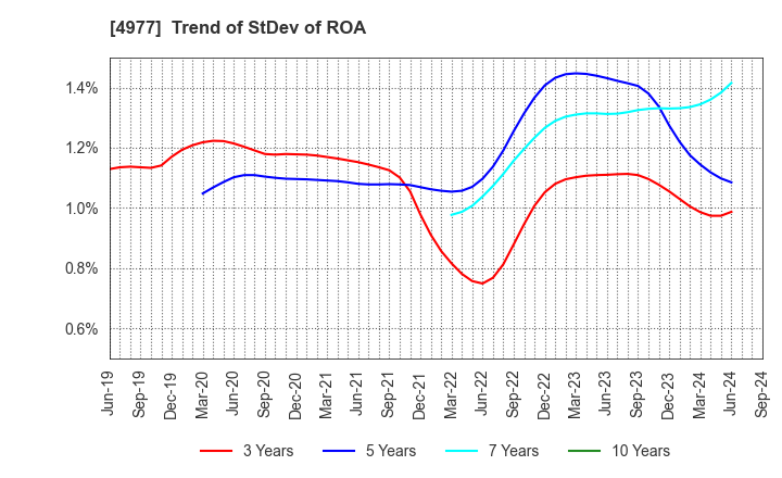 4977 Nitta Gelatin Inc.: Trend of StDev of ROA