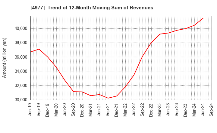 4977 Nitta Gelatin Inc.: Trend of 12-Month Moving Sum of Revenues