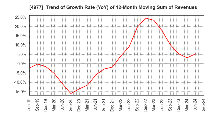 4977 Nitta Gelatin Inc.: Trend of Growth Rate (YoY) of 12-Month Moving Sum of Revenues