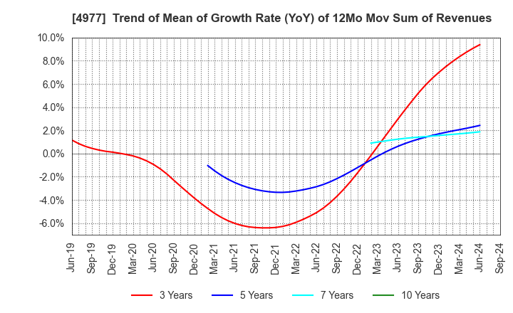 4977 Nitta Gelatin Inc.: Trend of Mean of Growth Rate (YoY) of 12Mo Mov Sum of Revenues