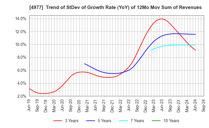 4977 Nitta Gelatin Inc.: Trend of StDev of Growth Rate (YoY) of 12Mo Mov Sum of Revenues