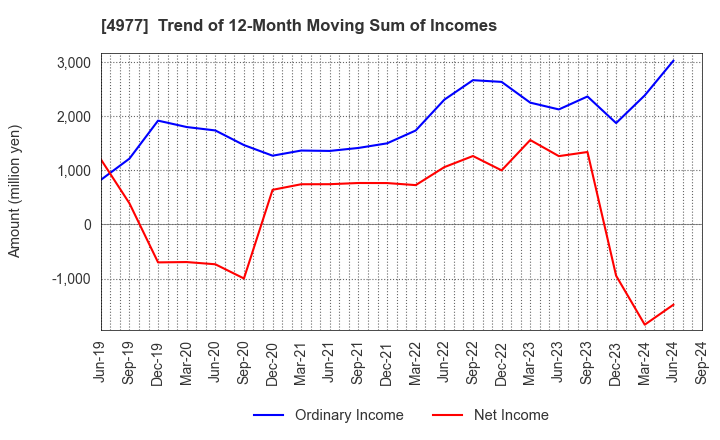 4977 Nitta Gelatin Inc.: Trend of 12-Month Moving Sum of Incomes