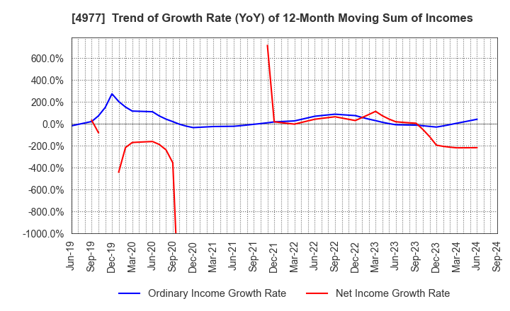 4977 Nitta Gelatin Inc.: Trend of Growth Rate (YoY) of 12-Month Moving Sum of Incomes