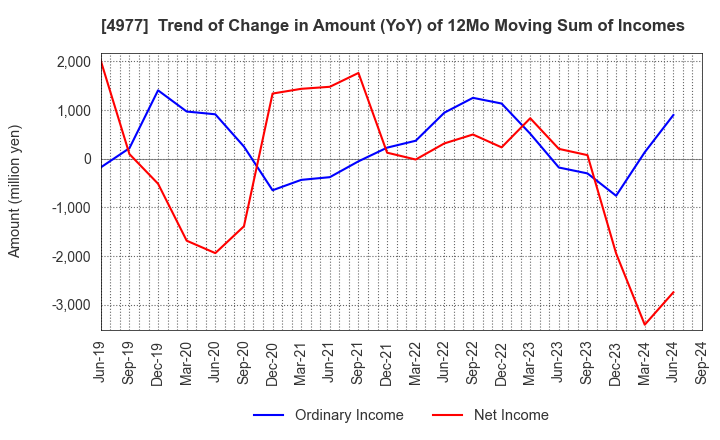 4977 Nitta Gelatin Inc.: Trend of Change in Amount (YoY) of 12Mo Moving Sum of Incomes