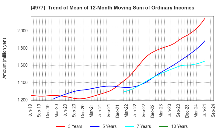 4977 Nitta Gelatin Inc.: Trend of Mean of 12-Month Moving Sum of Ordinary Incomes