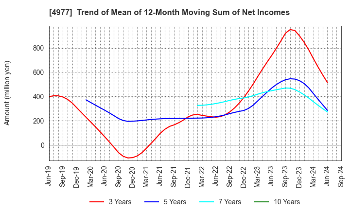 4977 Nitta Gelatin Inc.: Trend of Mean of 12-Month Moving Sum of Net Incomes