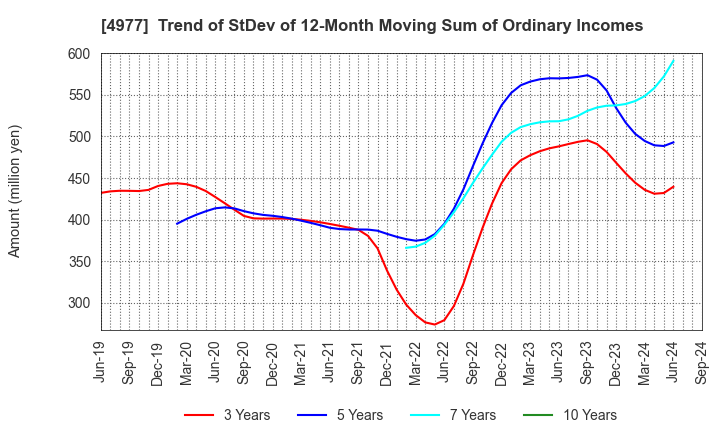 4977 Nitta Gelatin Inc.: Trend of StDev of 12-Month Moving Sum of Ordinary Incomes