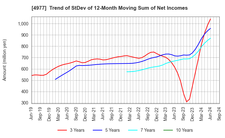 4977 Nitta Gelatin Inc.: Trend of StDev of 12-Month Moving Sum of Net Incomes