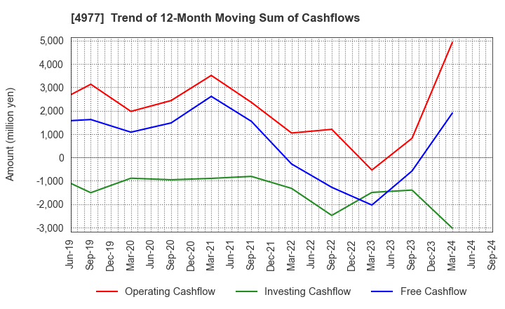 4977 Nitta Gelatin Inc.: Trend of 12-Month Moving Sum of Cashflows