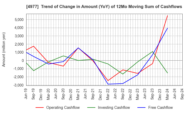 4977 Nitta Gelatin Inc.: Trend of Change in Amount (YoY) of 12Mo Moving Sum of Cashflows