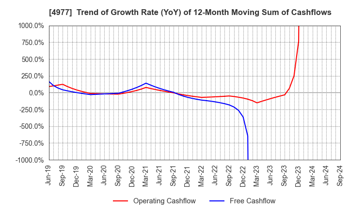 4977 Nitta Gelatin Inc.: Trend of Growth Rate (YoY) of 12-Month Moving Sum of Cashflows