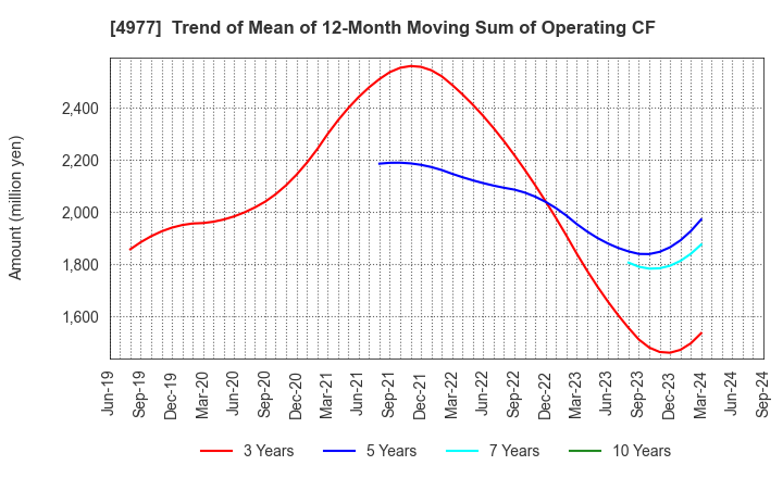 4977 Nitta Gelatin Inc.: Trend of Mean of 12-Month Moving Sum of Operating CF