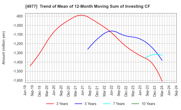 4977 Nitta Gelatin Inc.: Trend of Mean of 12-Month Moving Sum of Investing CF