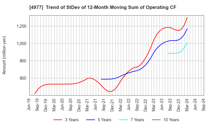 4977 Nitta Gelatin Inc.: Trend of StDev of 12-Month Moving Sum of Operating CF