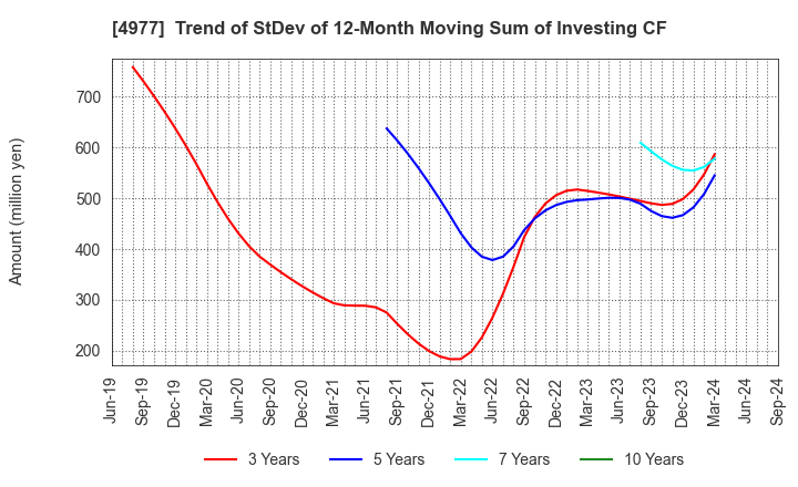 4977 Nitta Gelatin Inc.: Trend of StDev of 12-Month Moving Sum of Investing CF