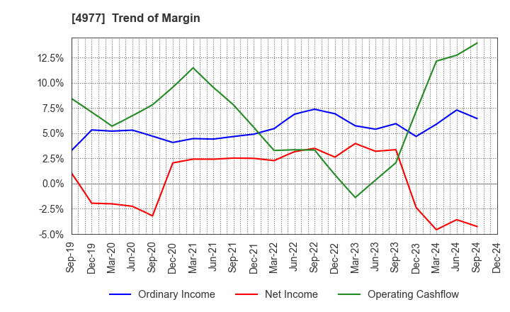 4977 Nitta Gelatin Inc.: Trend of Margin