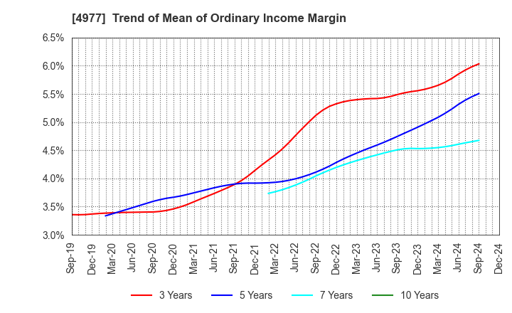 4977 Nitta Gelatin Inc.: Trend of Mean of Ordinary Income Margin