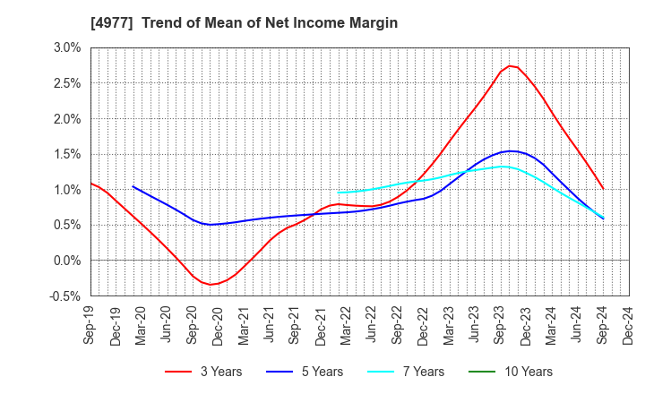 4977 Nitta Gelatin Inc.: Trend of Mean of Net Income Margin